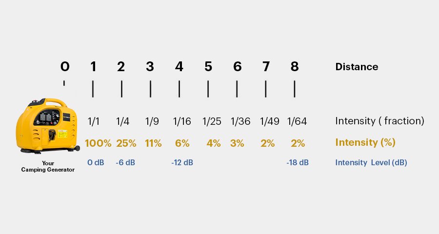 noise level reduces with distance from camping generator