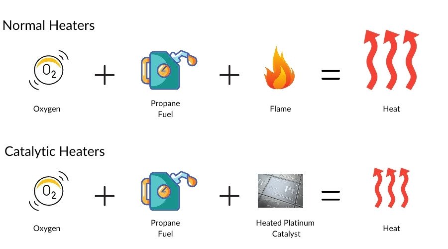 how catalytic heaters work diagram