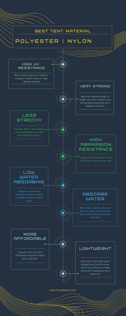 Polyester vs nylon tent comparison